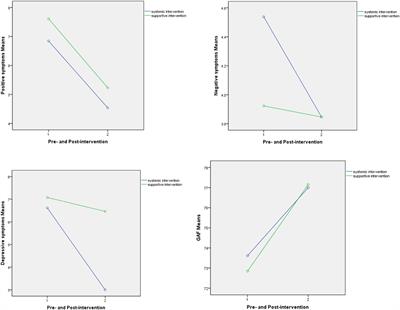 Systemic Therapy for Youth at Clinical High Risk for Psychosis: A Pilot Study